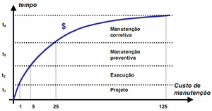 Manutenção preditiva estrutural complementares