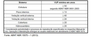 Manutenção predial corretiva preventiva preditiva tabela ABNT NBR 15575 sobre VUP vida útil de projeto