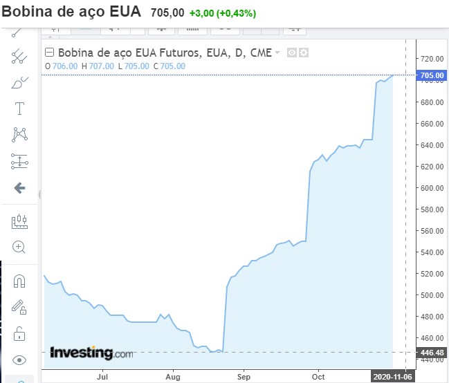 Gráfico do preço da bobina de aço em 2020