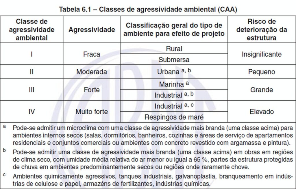 Tabela de classes de agressividade ambiental da NBR 6118