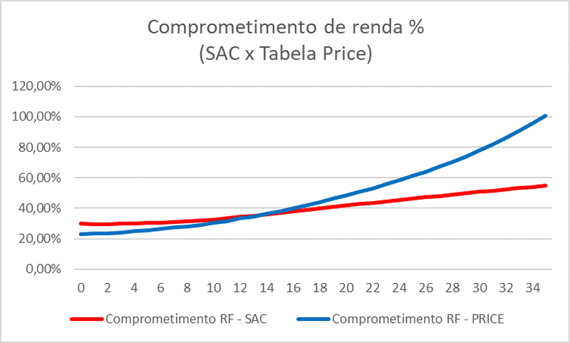 Gráfico comprometimento de renda % SAC x Tabela Price financiar construção