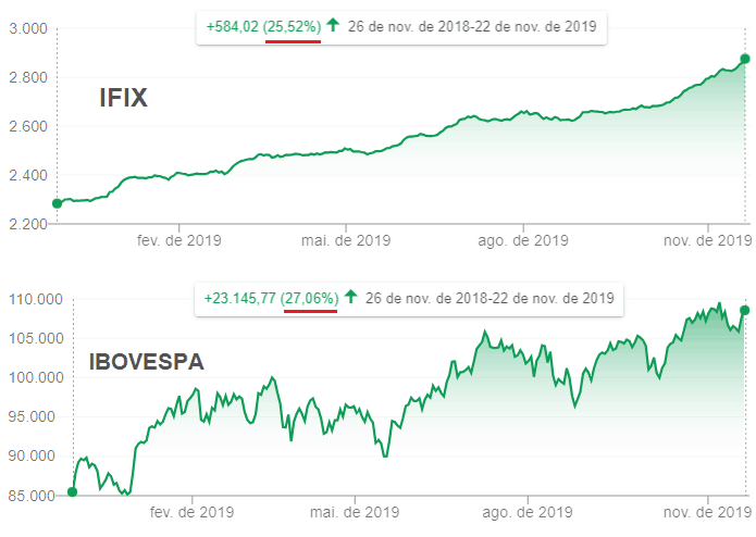 Gráfico comparando rendimento e volatilidade entre IBOVESPA e IFIX