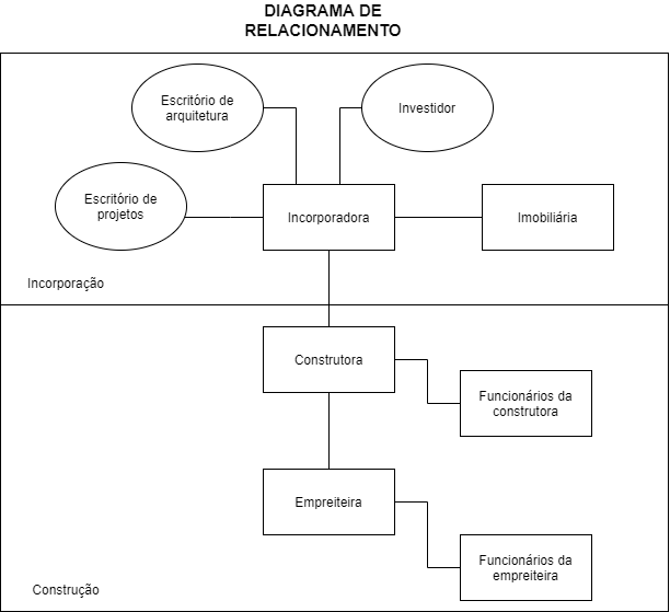 Diagrama de relacionamentos entre incorporadora, construtora, empreiteira e imobiliária, Zinz