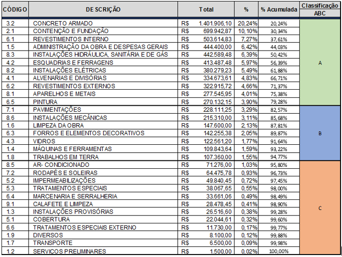 Tabela curva ABC pareto 80/20 80/15/5 zinz construção civil