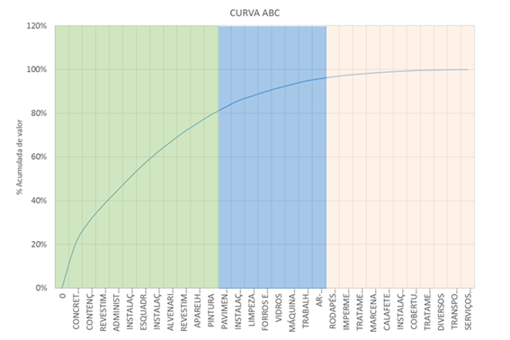 curva ABC pareto de empreendimento construção civil zinz 80/20