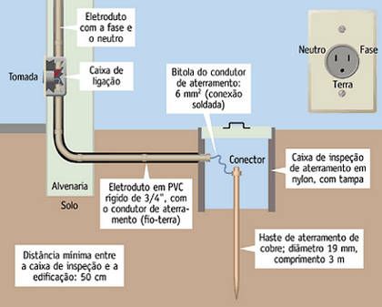 Aterramento elétrico conector haste de aterramento instalações zinz