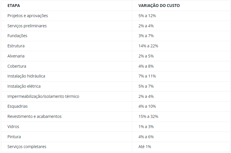 comparação entre etapas de obra e os custos reforma em curitiba