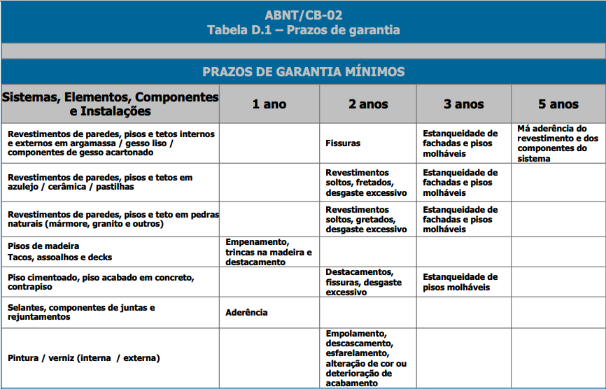 tabela D.1 nbr 15575 desempenho de edificacoes prazo de garantia minimos como fazer obra reforma franquias zinz